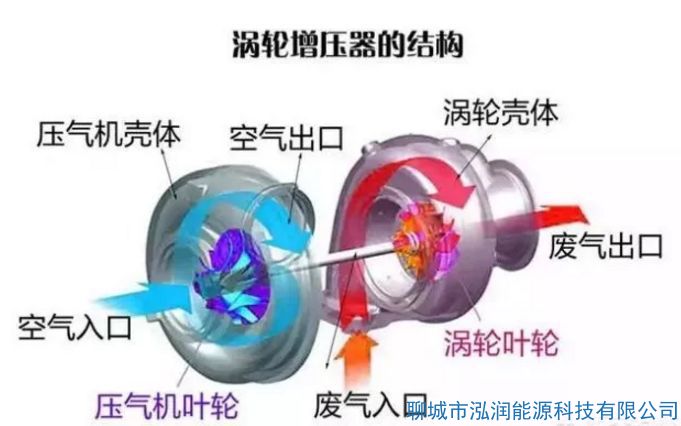 機械增壓和渦輪增壓哪個好？有什么區(qū)別？
